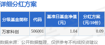 兴华配资 基金分红：万家科创基金7月18日分红