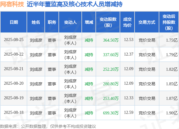 九牛网 网宿科技: 8月25日高管刘成彦减持股份合计364.5万股