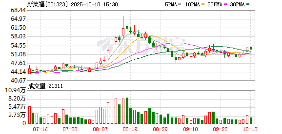 9688策略宝 新莱福：拟购买金南磁材100%股份 股票28日复牌