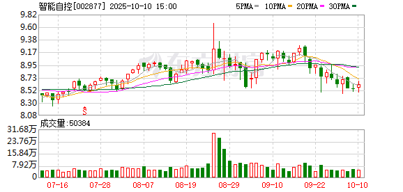 恒信期货 智能自控2024年归母净利润降78.4%至2270万元